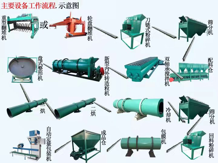 如何配置一條羊糞有機(jī)肥生產(chǎn)線(xiàn)？(圖1)
